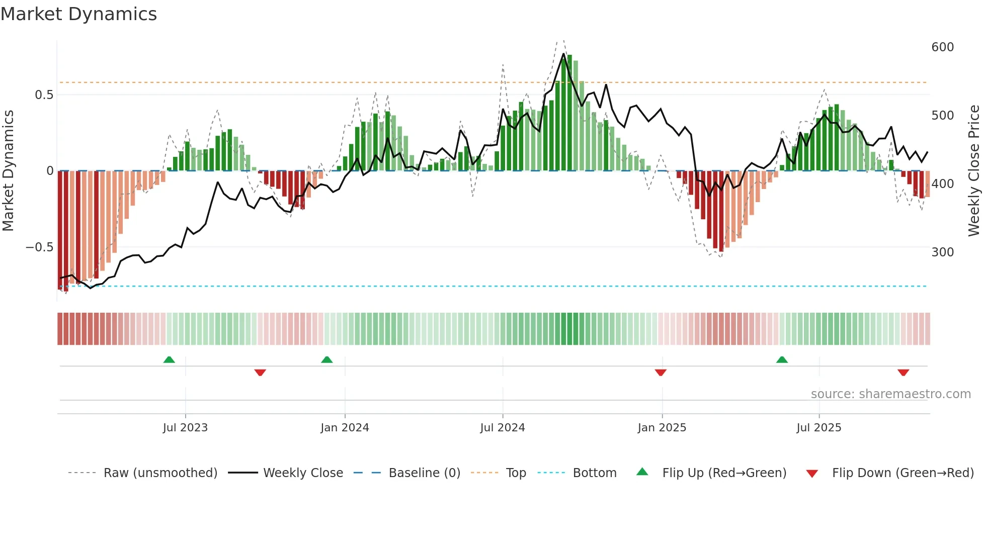 FDC weekly Market Dynamics chart