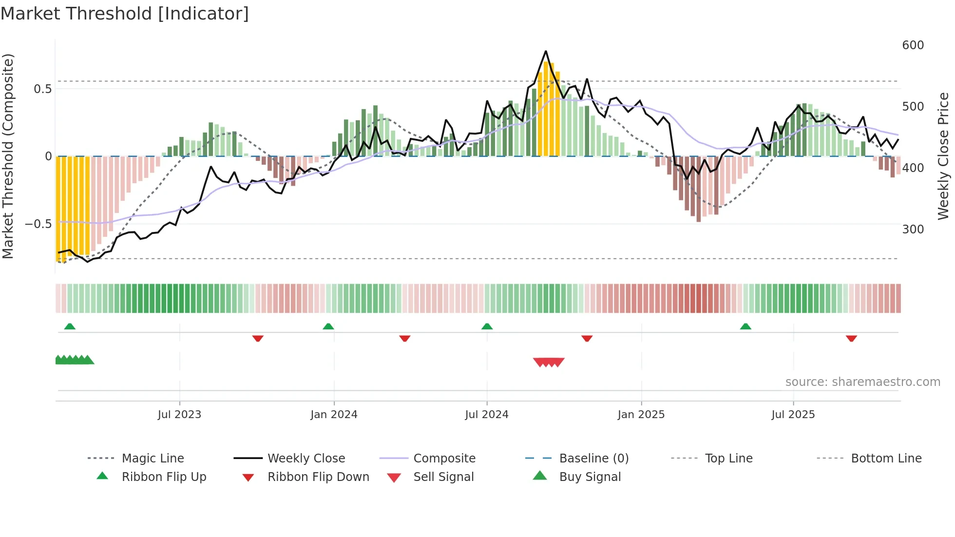 FDC weekly Market Threshold chart