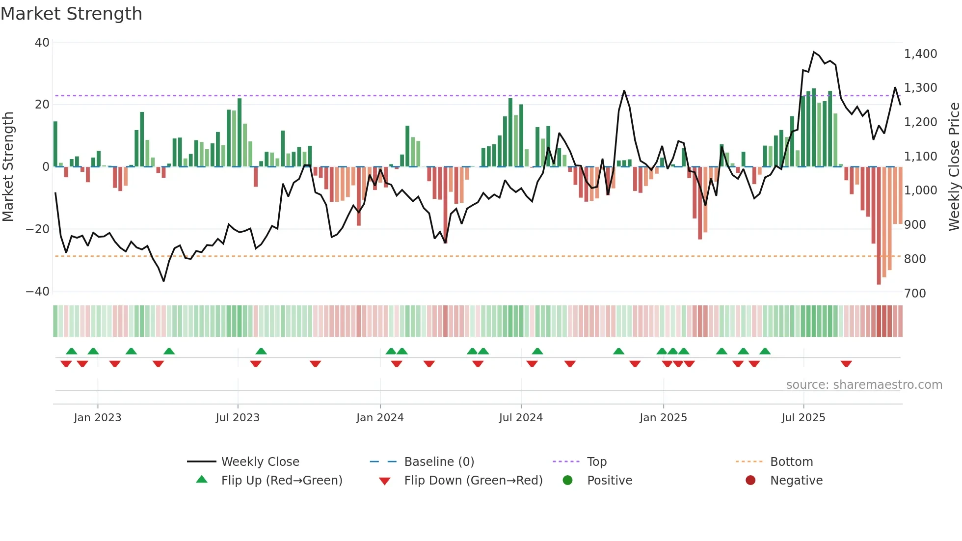 DCMSHRIRAM weekly Market Strength chart