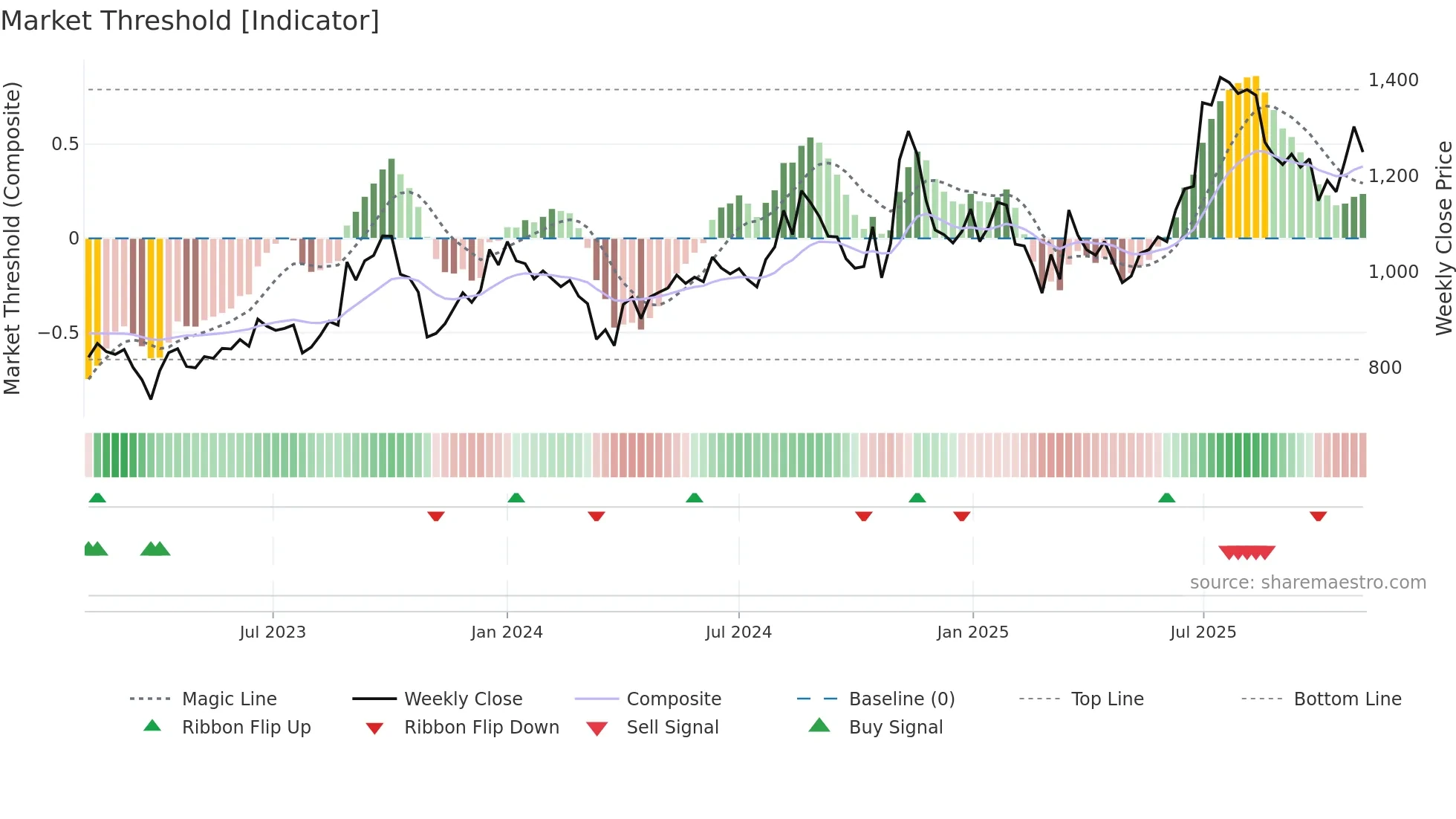 DCMSHRIRAM weekly Market Threshold chart
