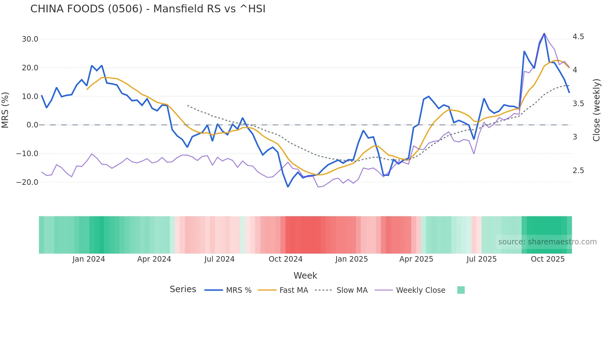0506 Mansfield Relative Strength chart