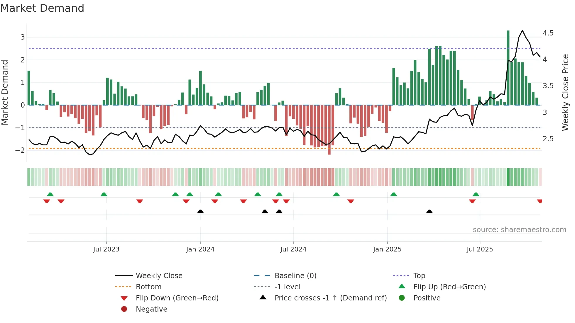 0506 weekly Market Demand chart