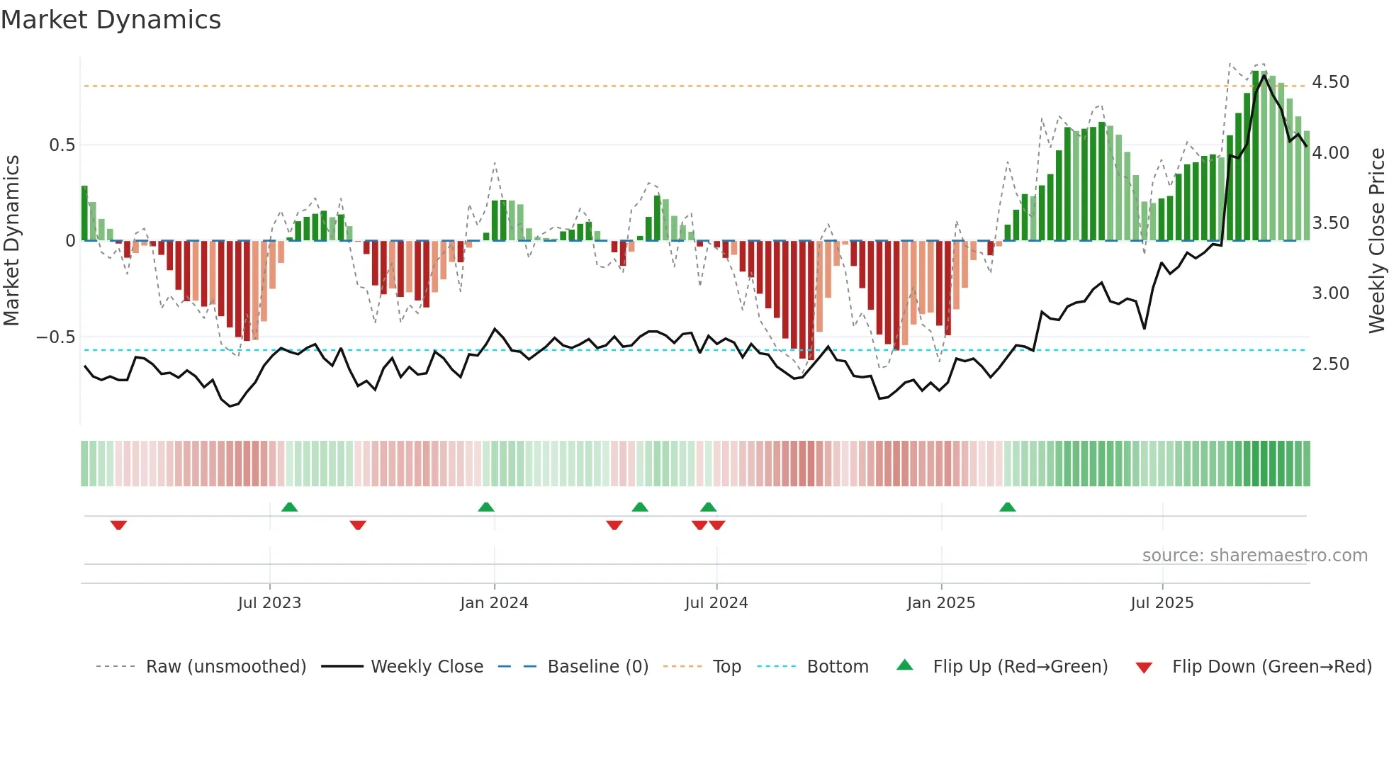 0506 weekly Market Dynamics chart