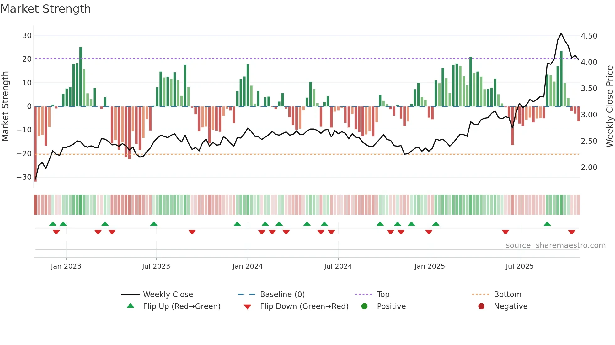 0506 weekly Market Strength chart