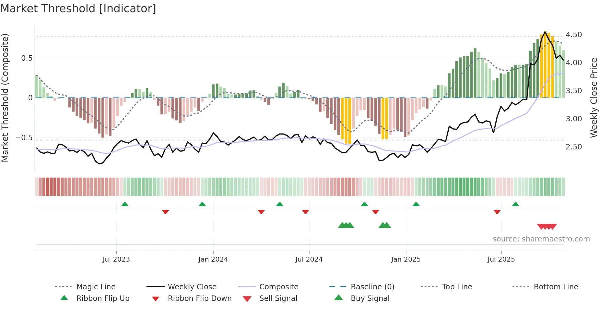 0506 weekly Market Threshold chart