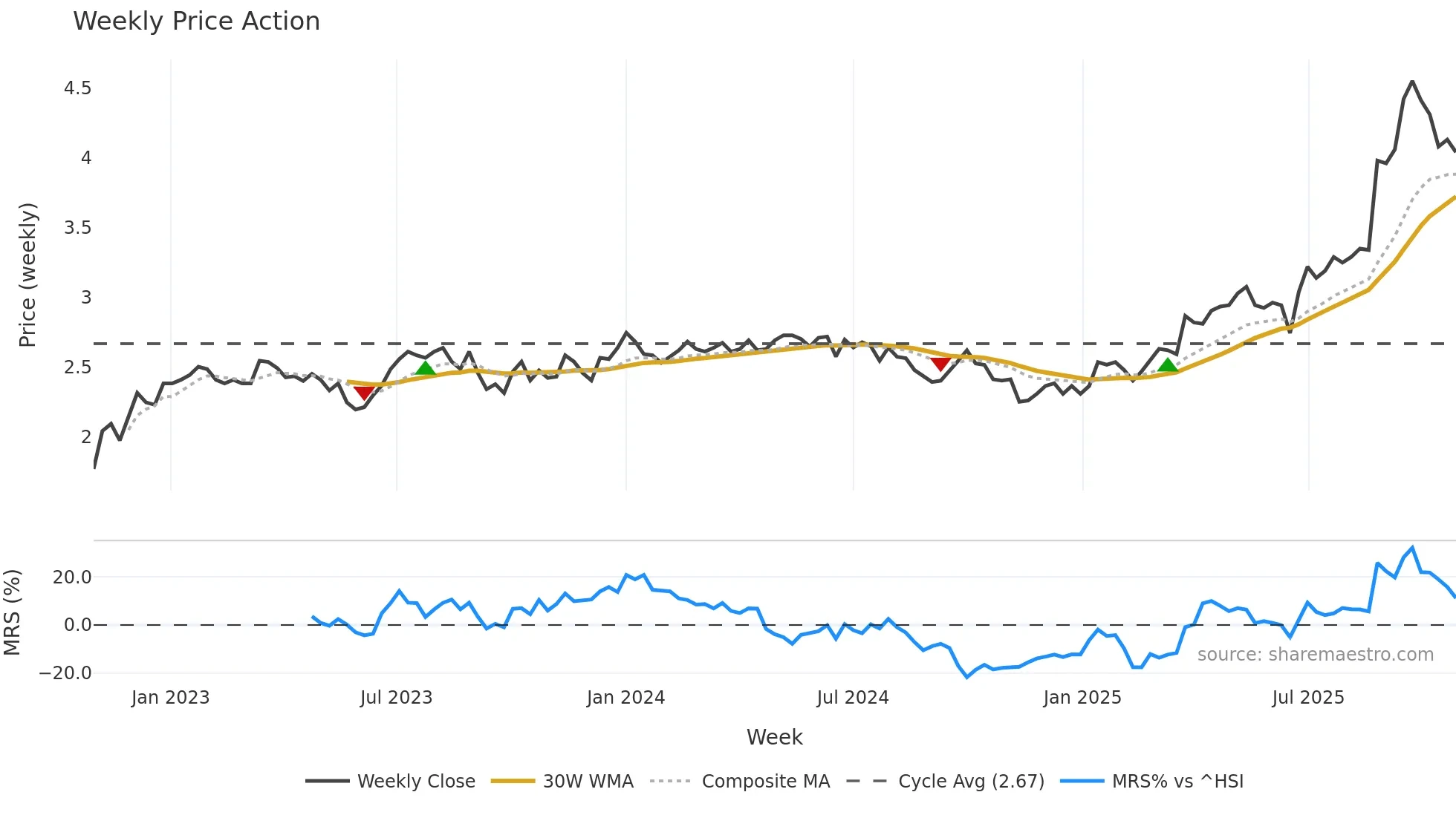 0506 weekly Price Action chart, closing 2025-10-27