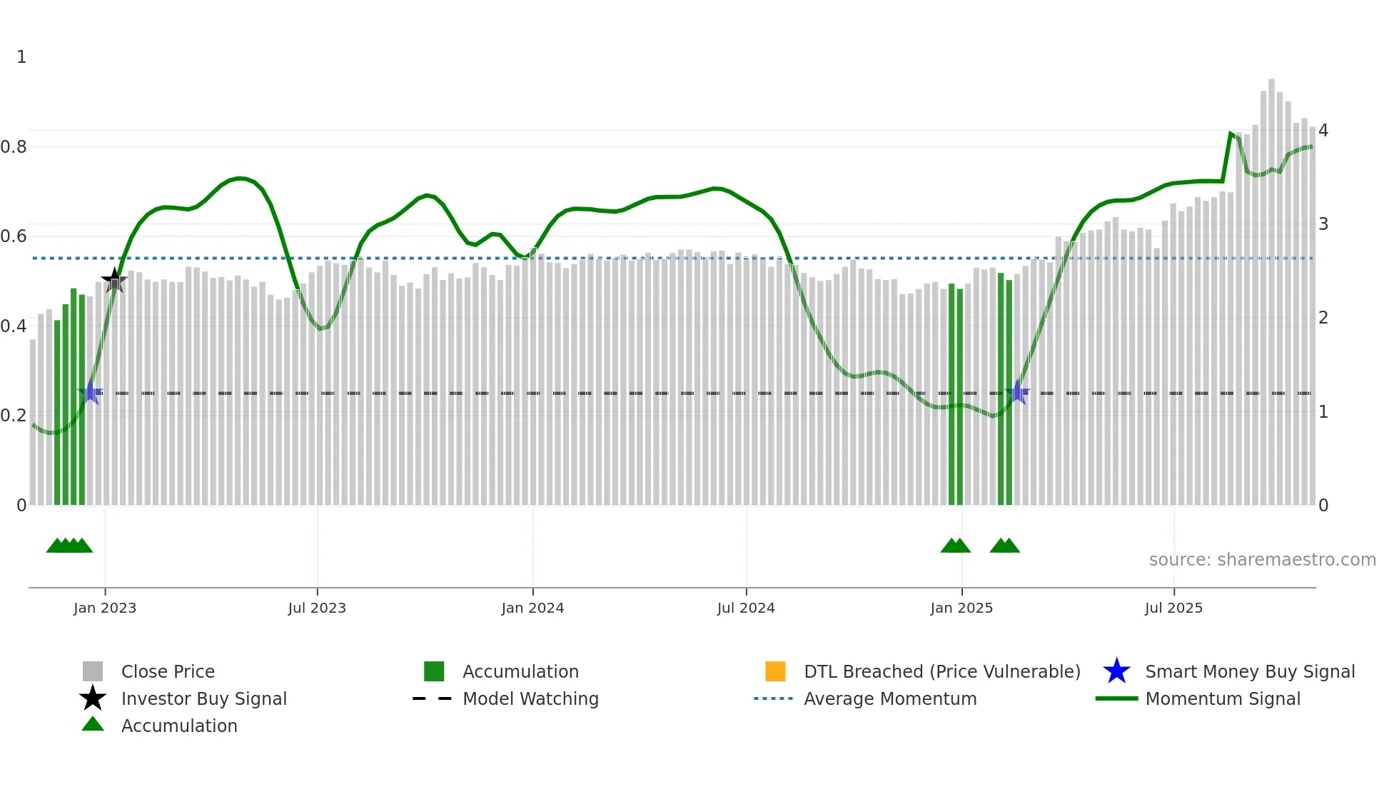 0506 weekly Smart Money chart