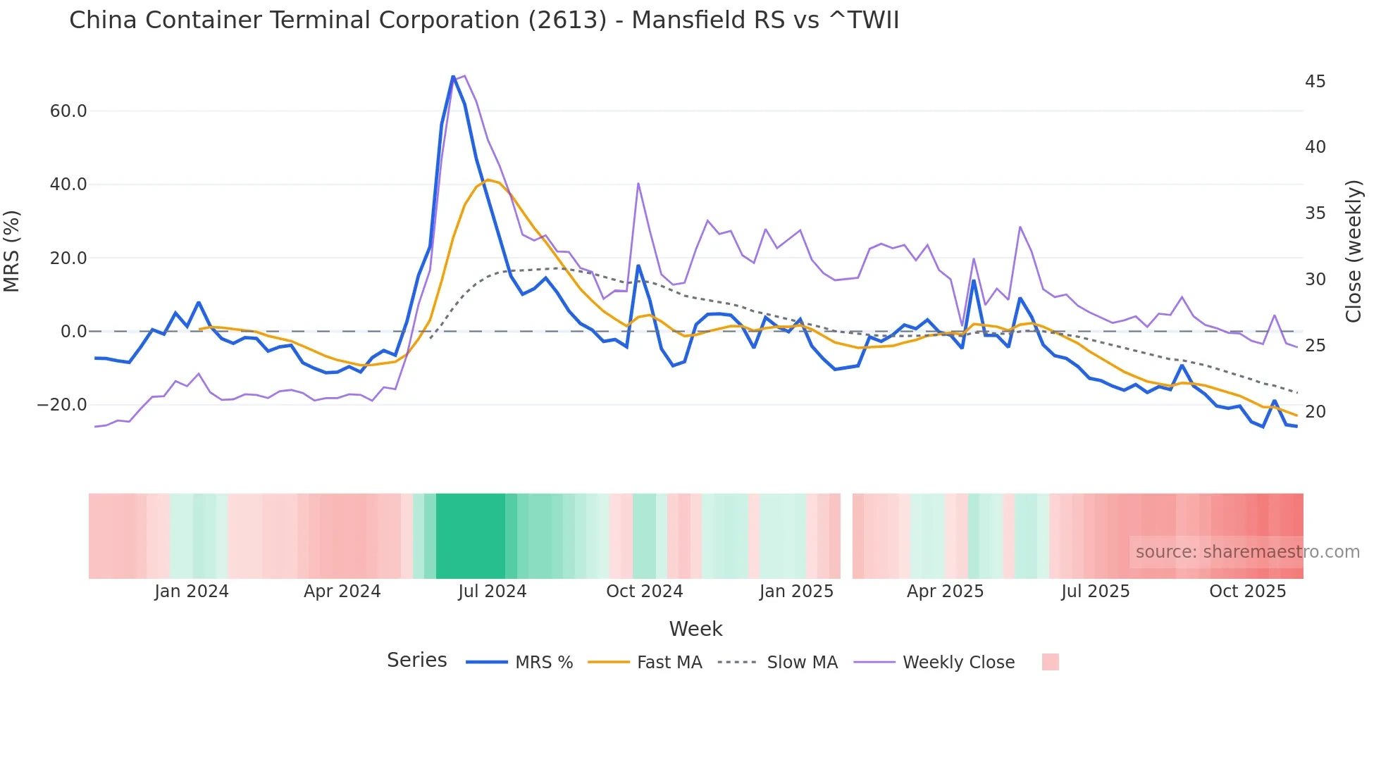 2613 Mansfield Relative Strength chart