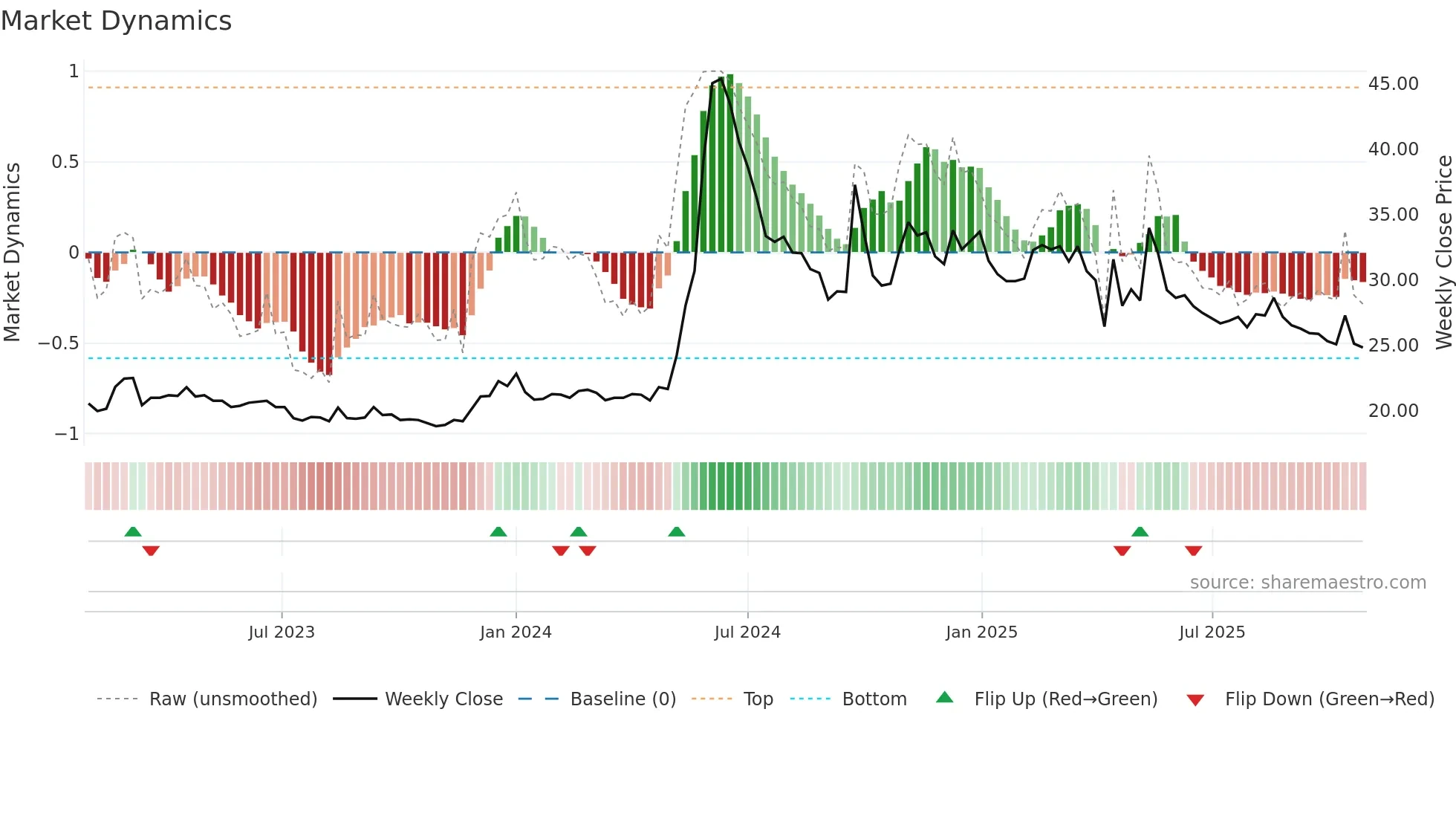2613 weekly Market Dynamics chart