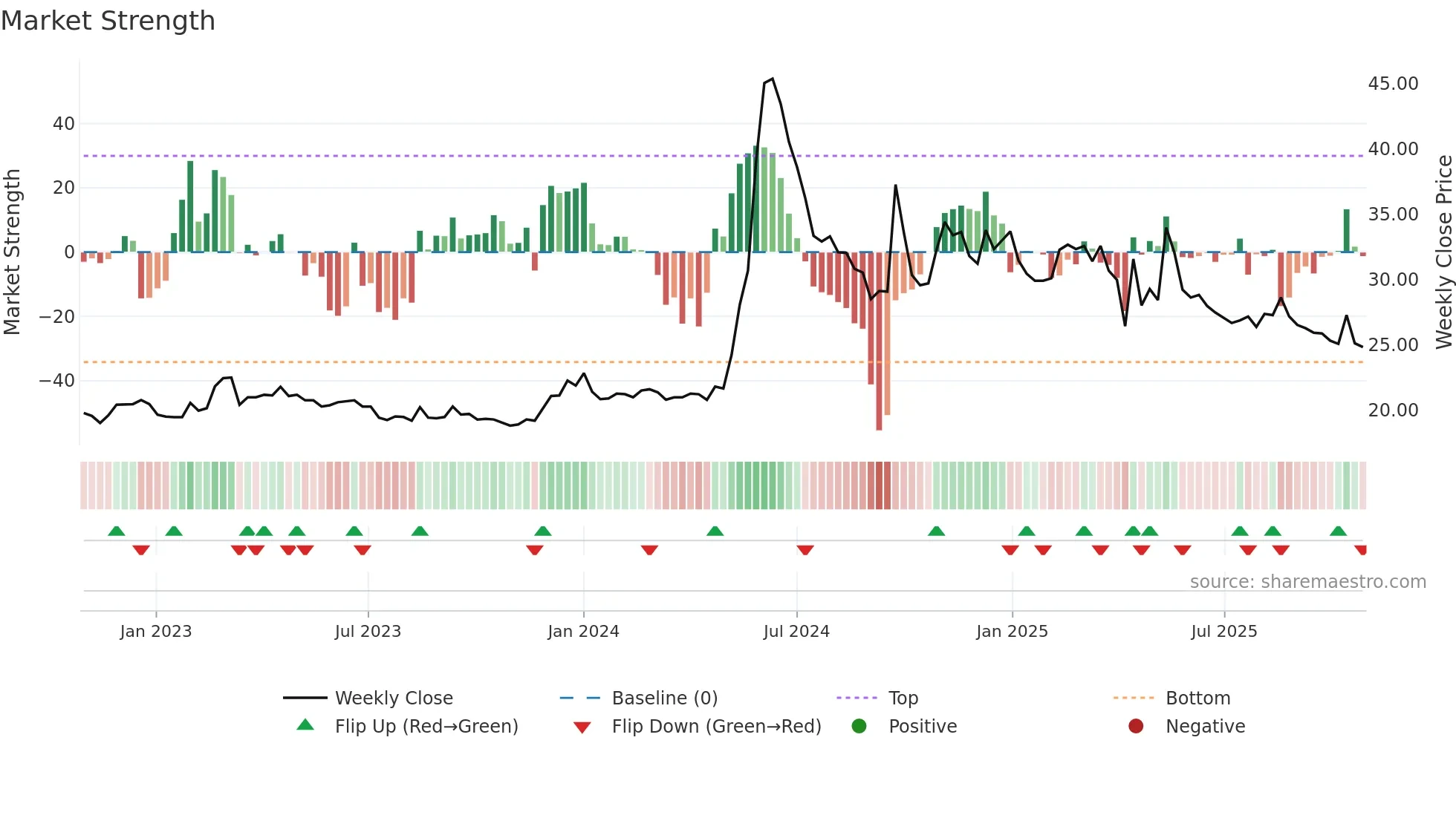 2613 weekly Market Strength chart