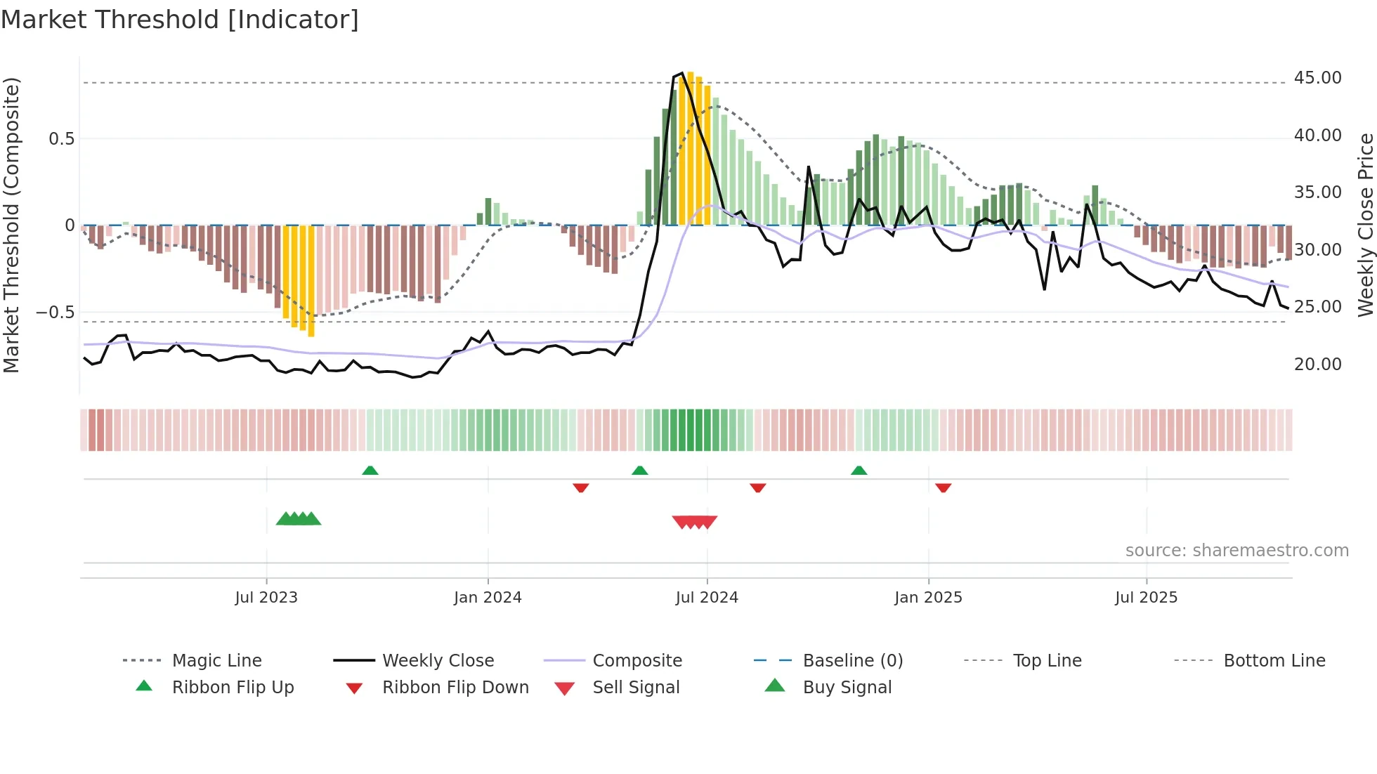 2613 weekly Market Threshold chart