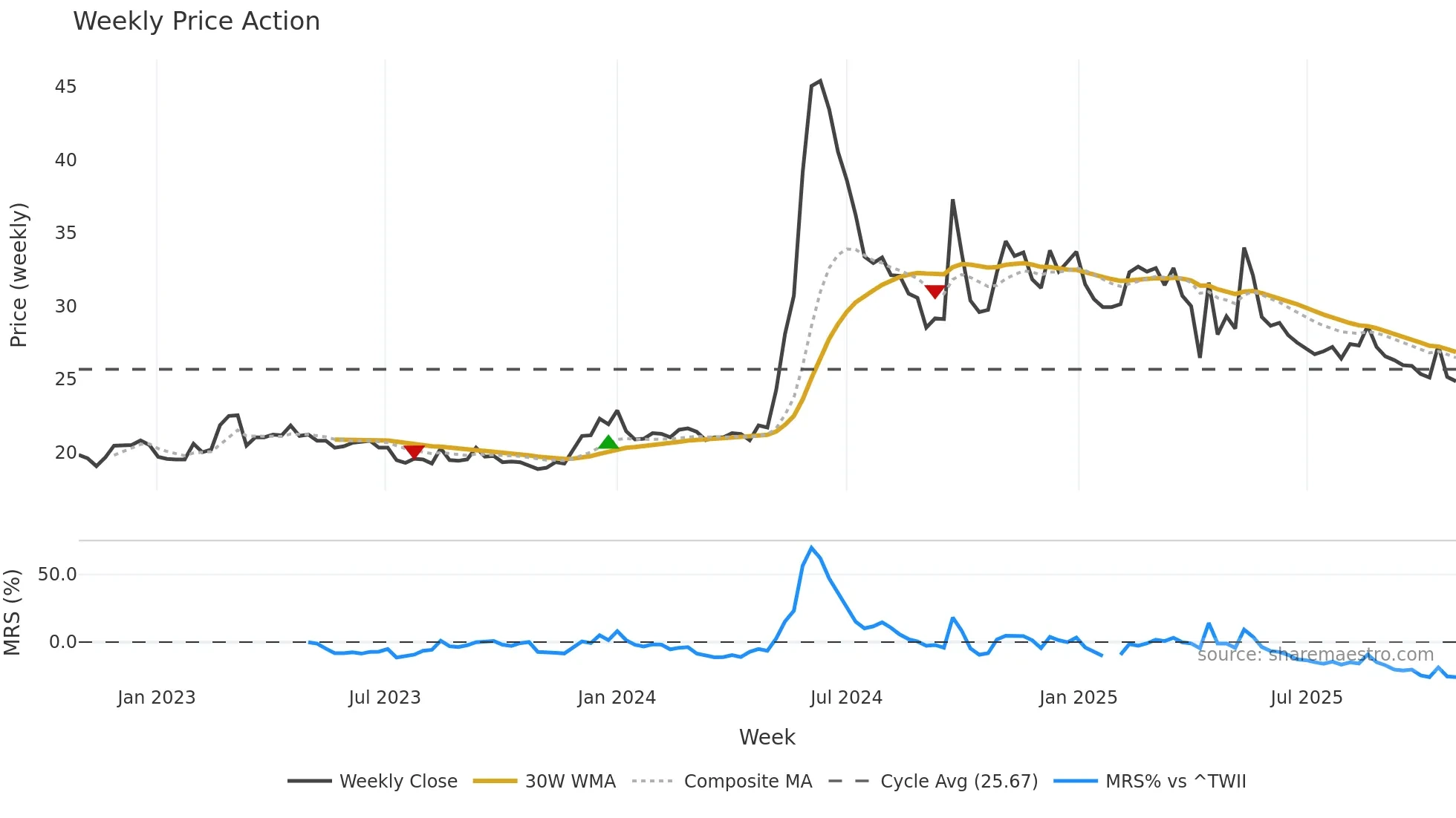 2613 weekly Price Action chart, closing 2025-10-27