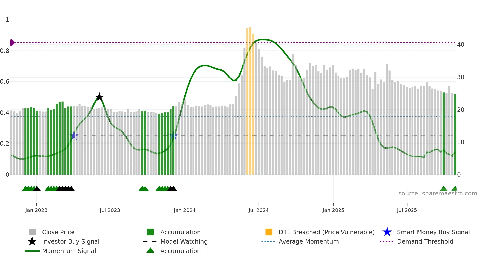 2613 weekly Smart Money chart