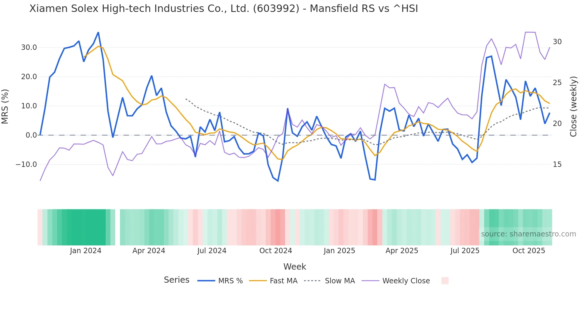 603992 Mansfield Relative Strength chart
