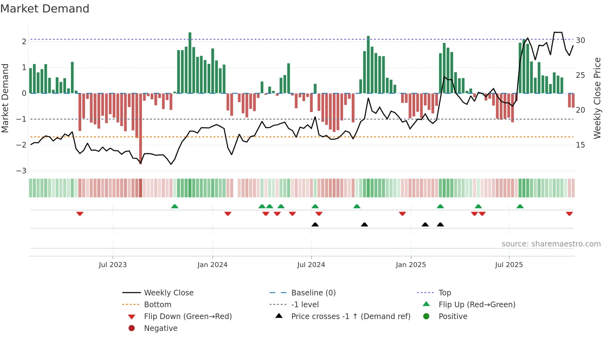 603992 weekly Market Demand chart
