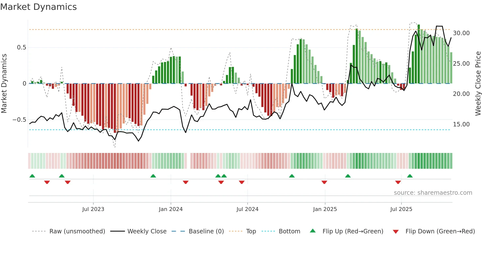 603992 weekly Market Dynamics chart