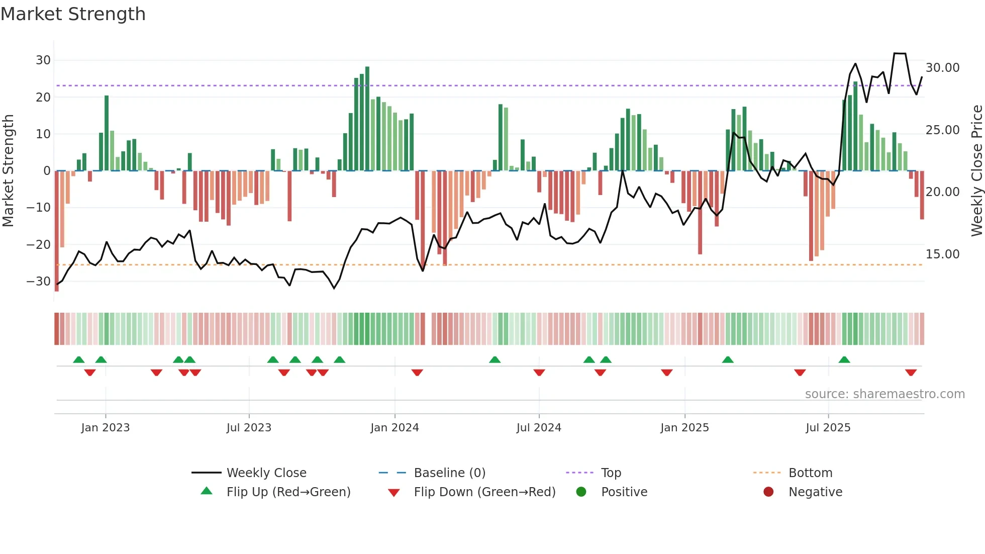 603992 weekly Market Strength chart