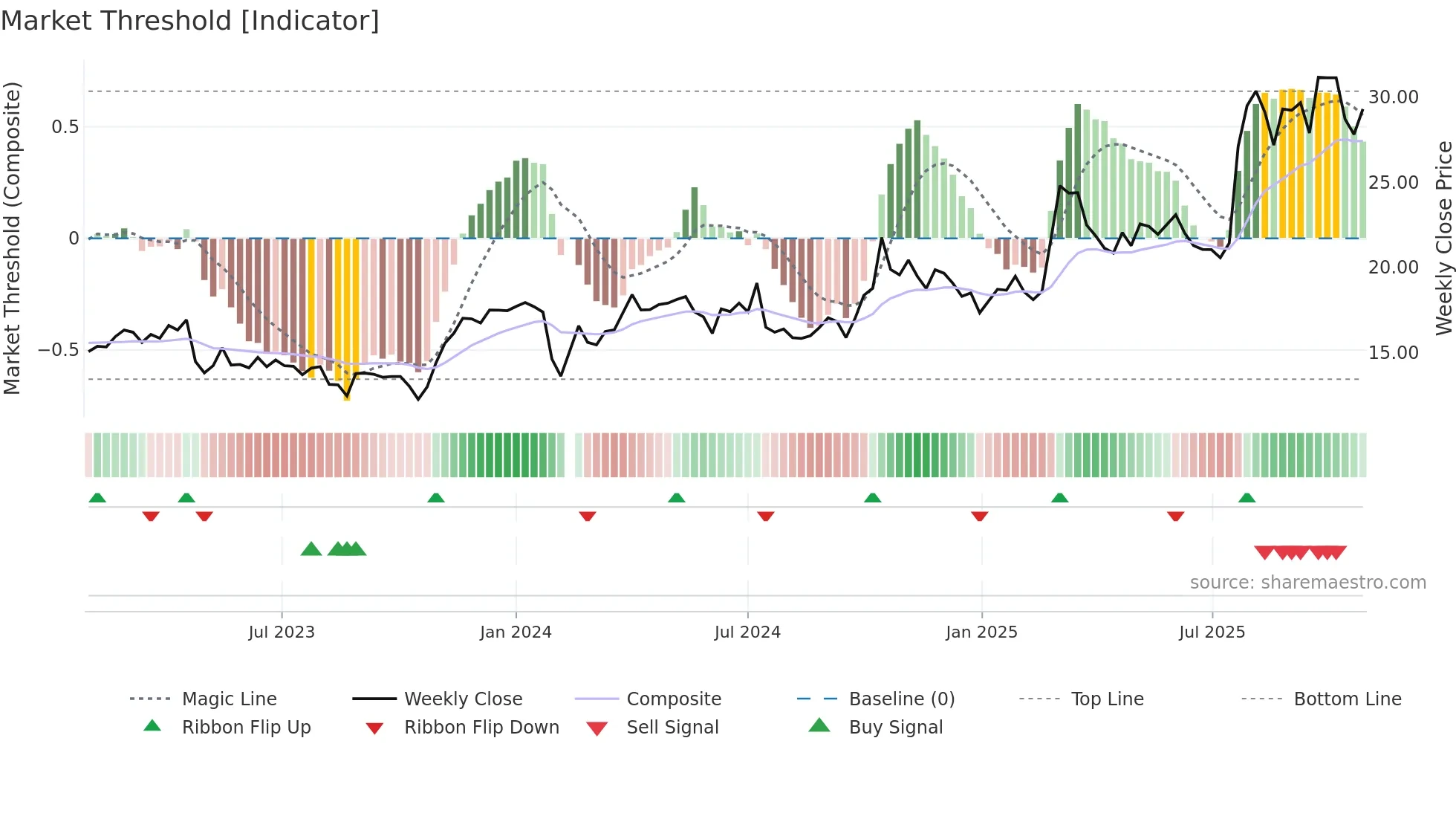 603992 weekly Market Threshold chart