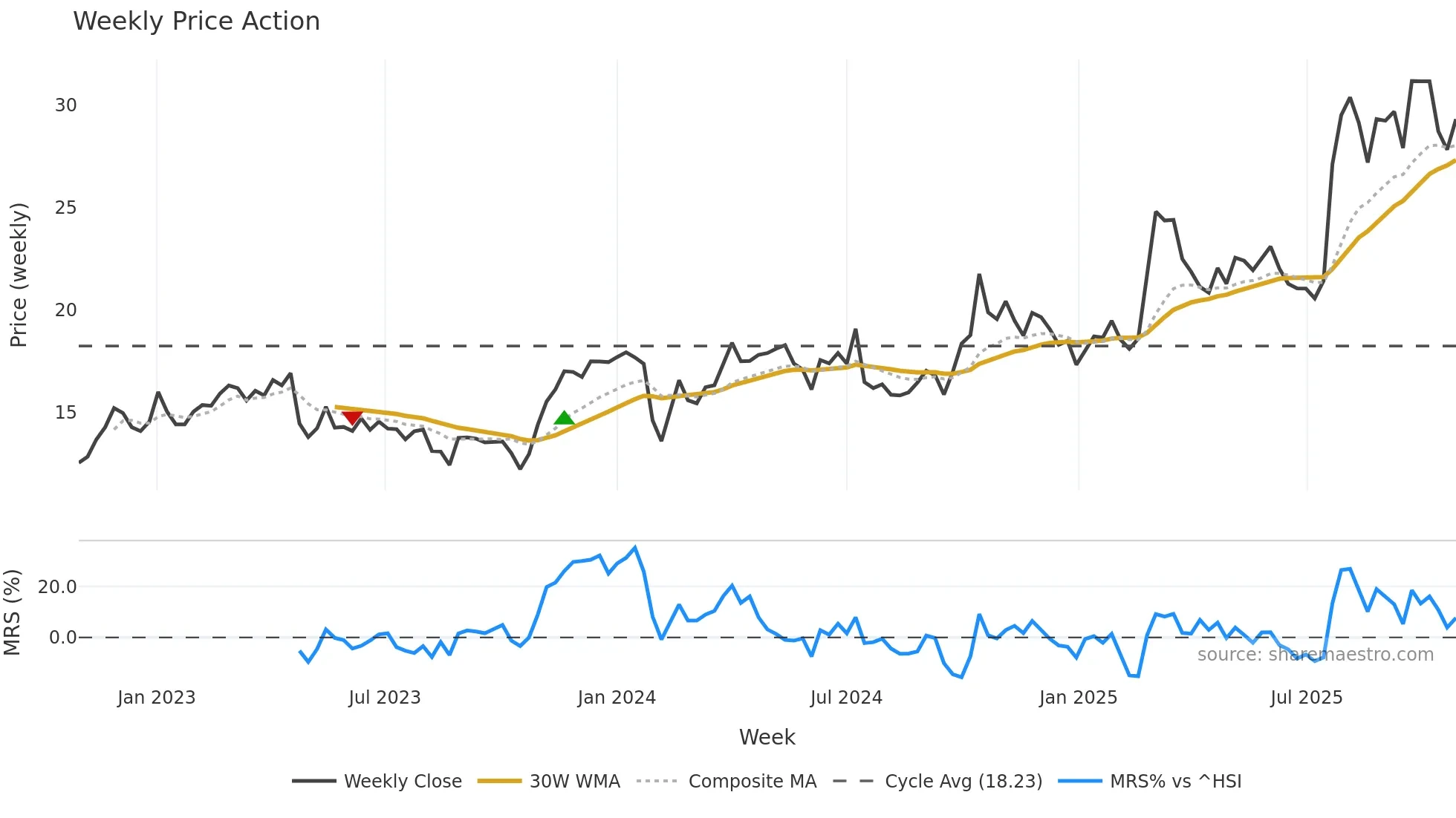 603992 weekly Price Action chart, closing 2025-10-27