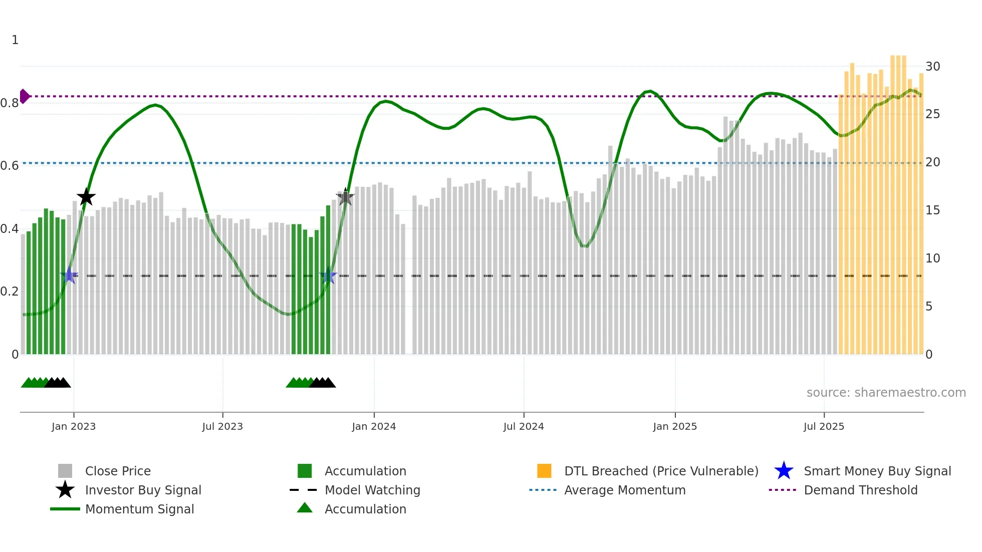 603992 weekly Smart Money chart