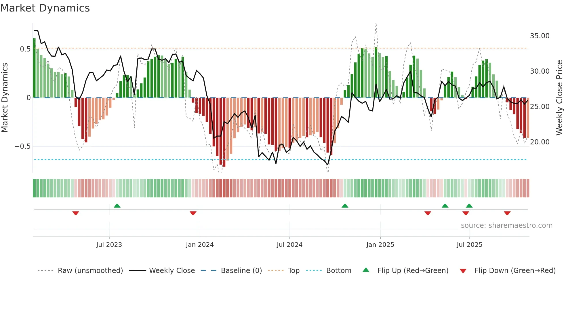 688633 weekly Market Dynamics chart