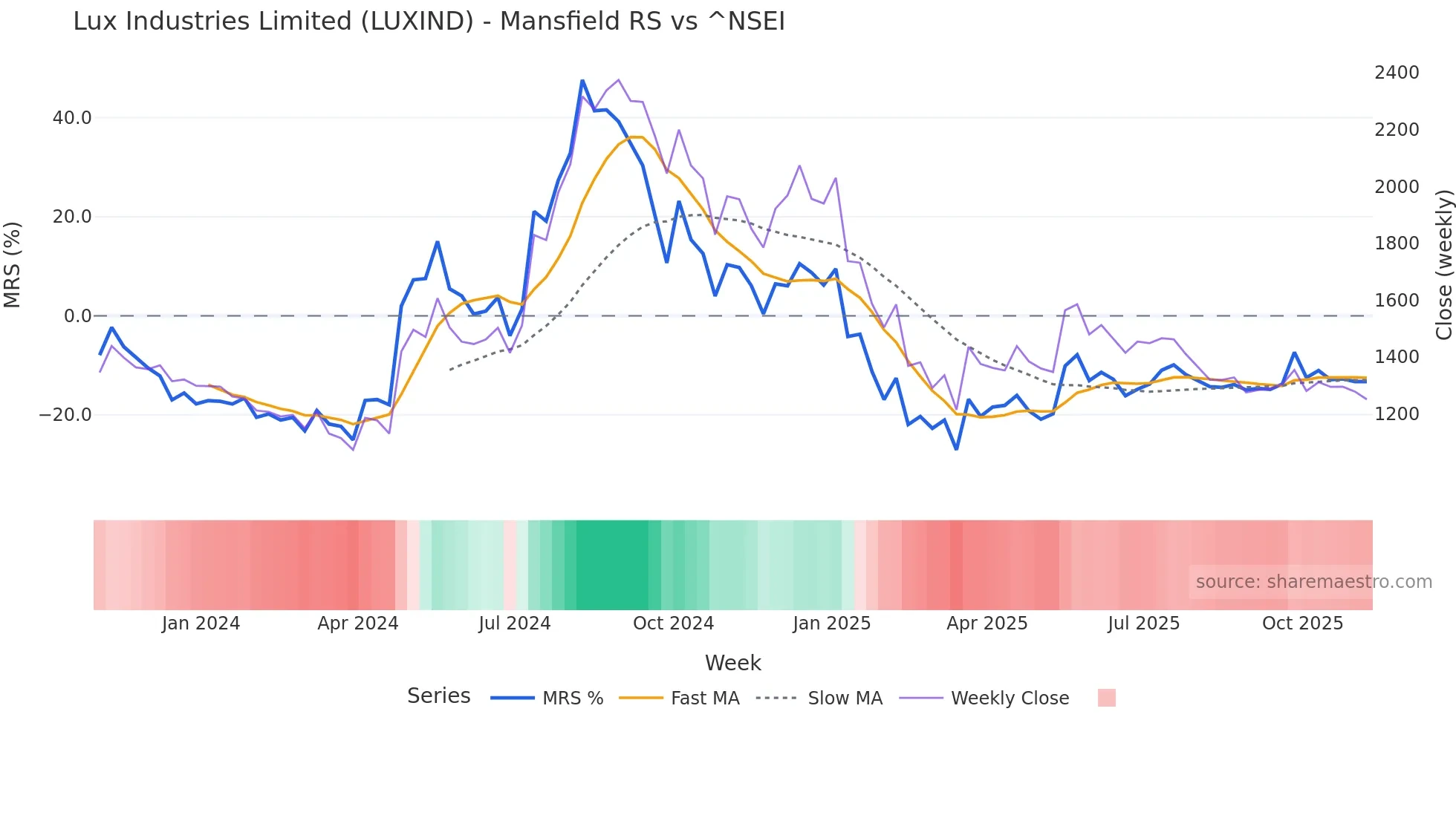 LUXIND Mansfield Relative Strength chart