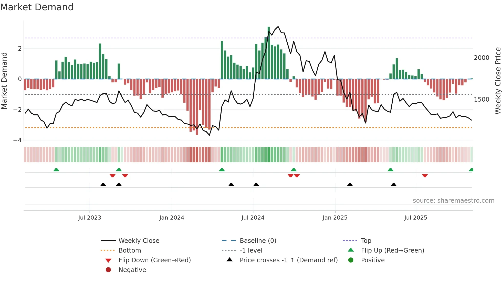LUXIND weekly Market Demand chart