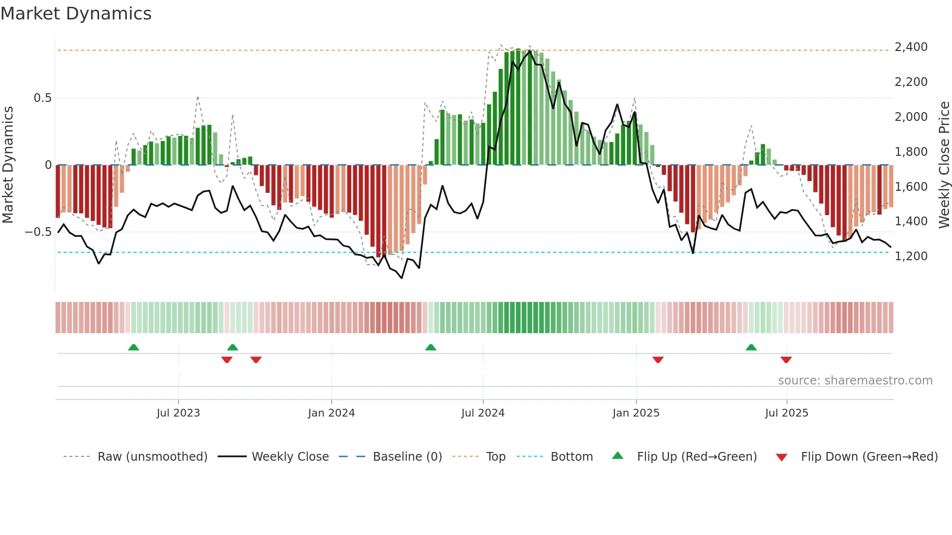 LUXIND weekly Market Dynamics chart