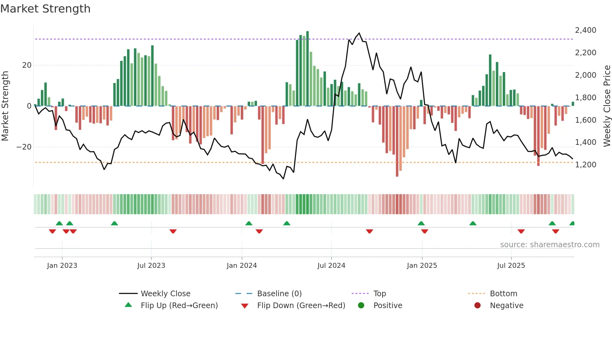 LUXIND weekly Market Strength chart