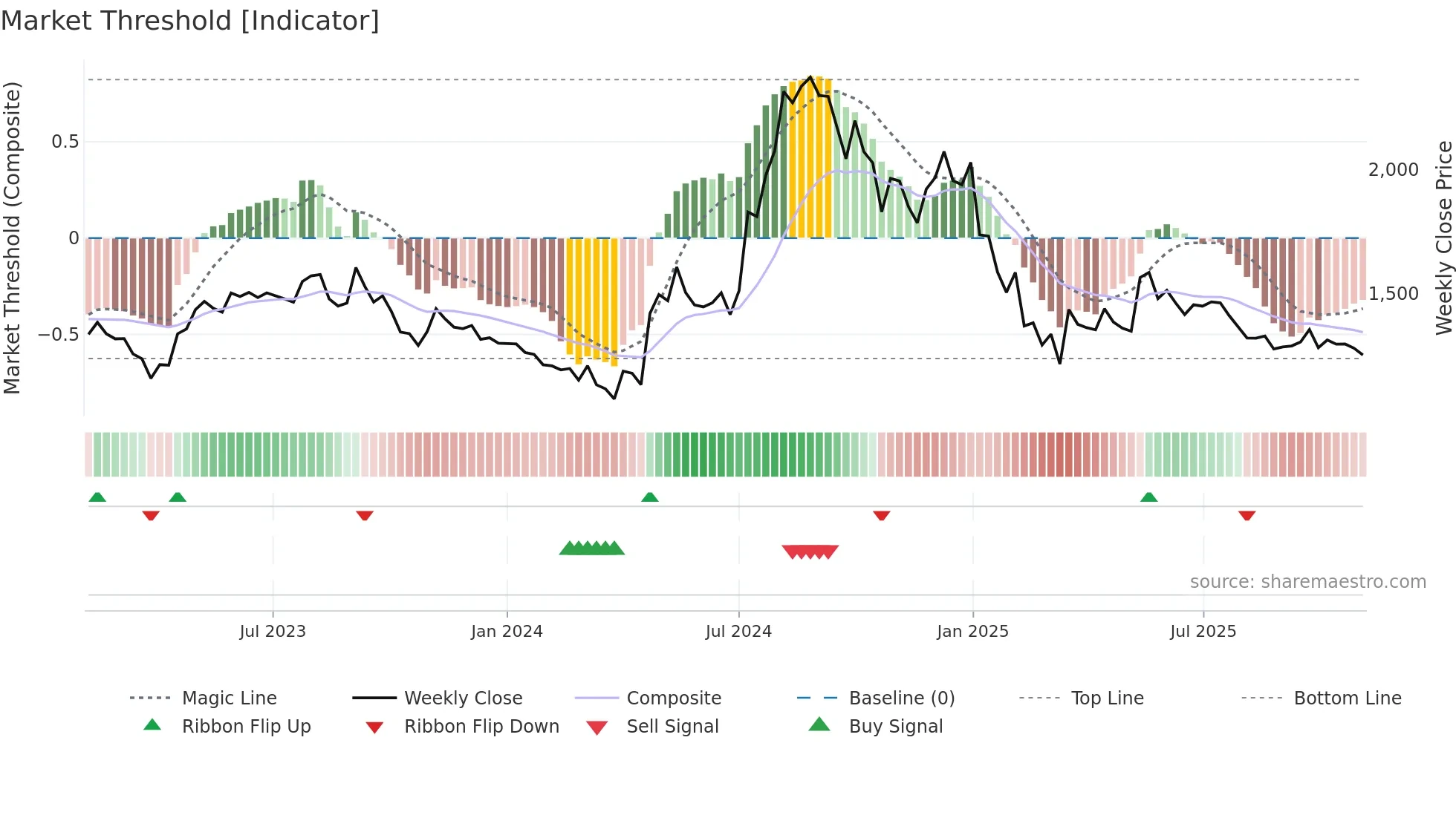 LUXIND weekly Market Threshold chart