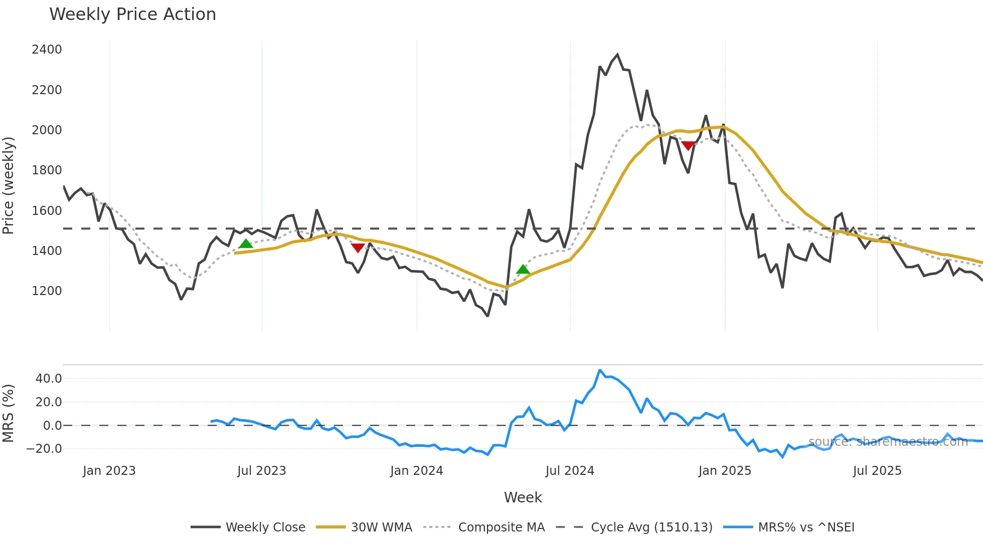 LUXIND weekly Price Action chart, closing 2025-11-03