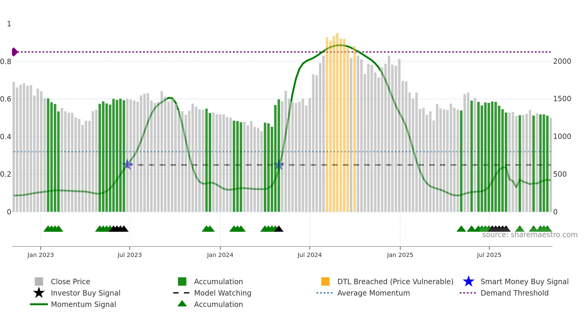 LUXIND weekly Smart Money chart