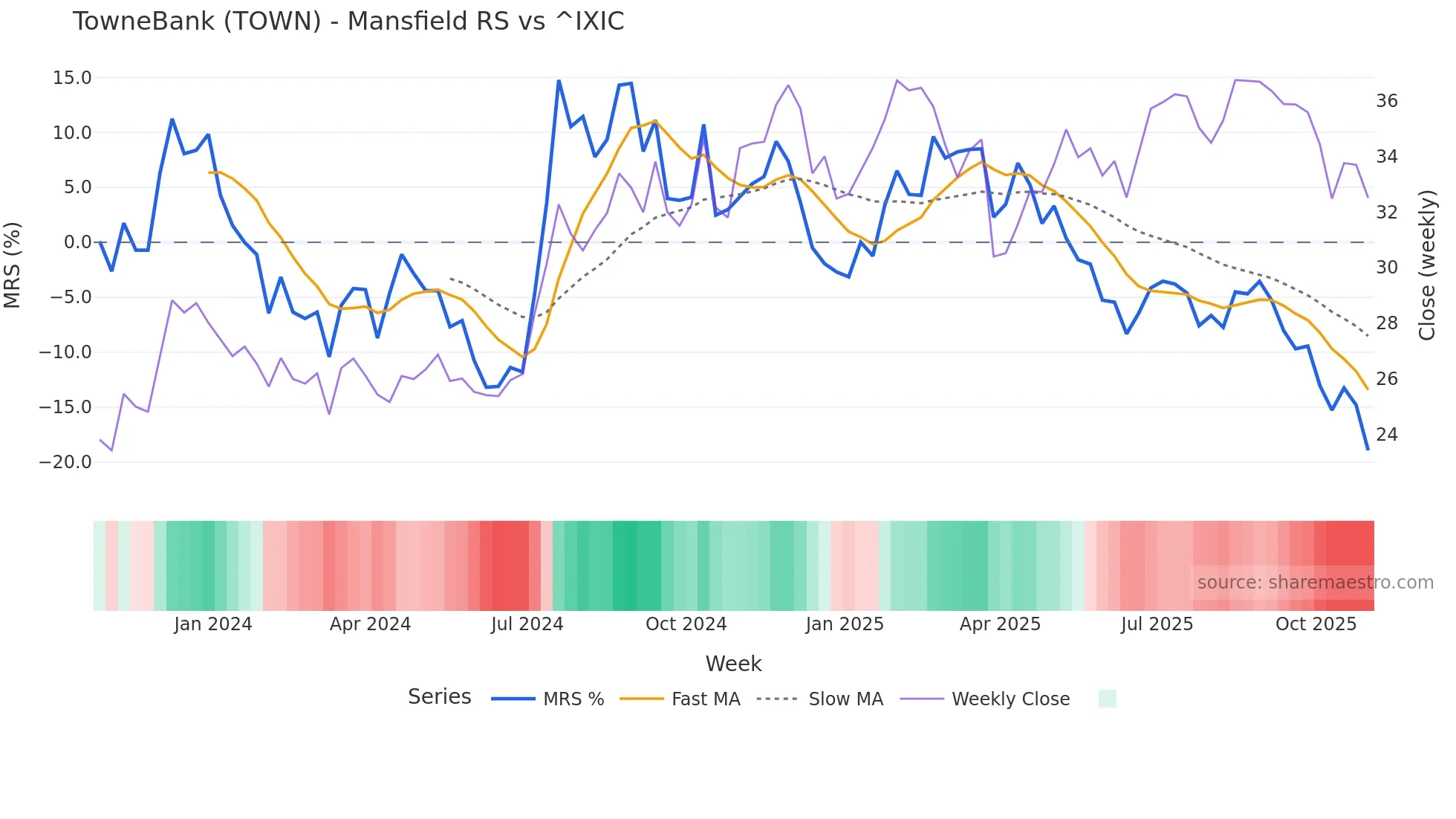 TOWN Mansfield Relative Strength chart