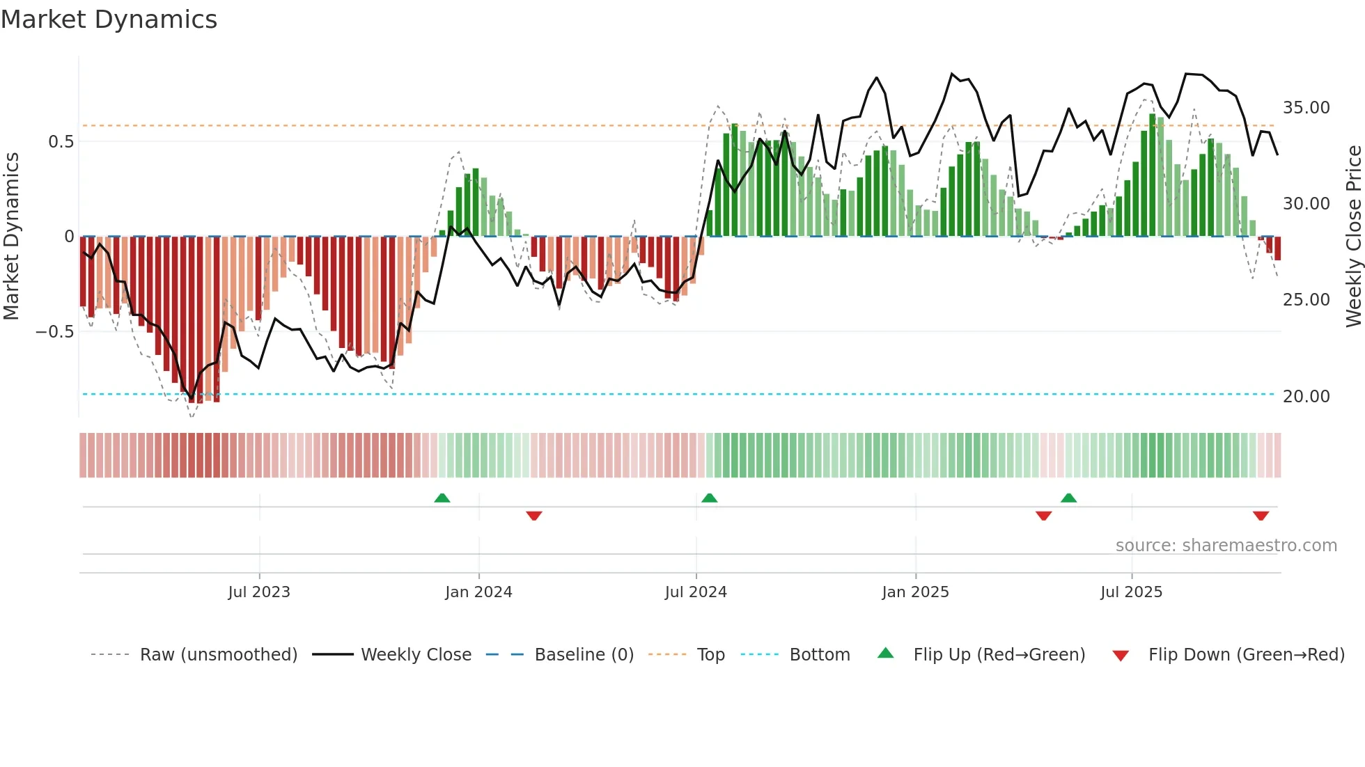 TOWN weekly Market Dynamics chart