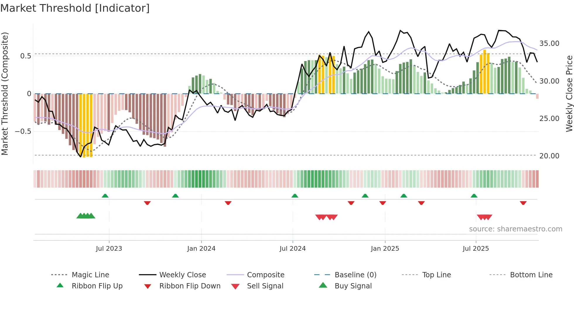 TOWN weekly Market Threshold chart