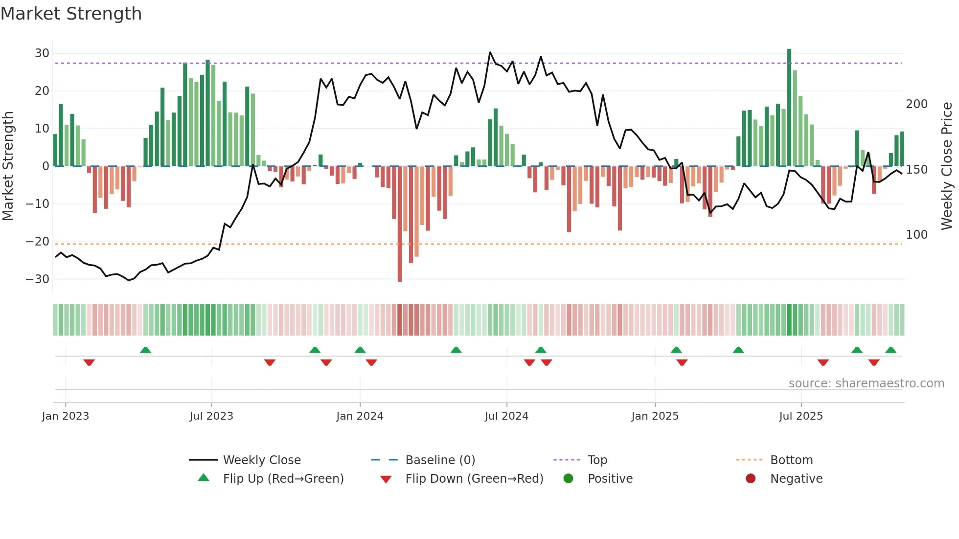 EMIL weekly Market Strength chart