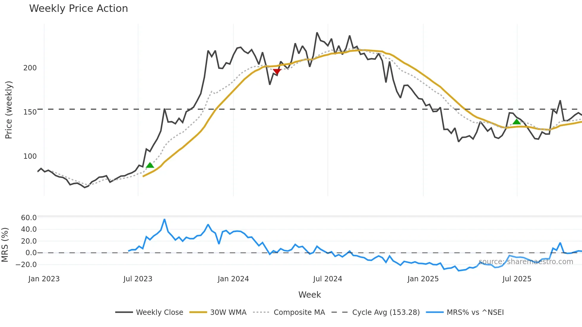 EMIL weekly Price Action chart, closing 2025-11-03