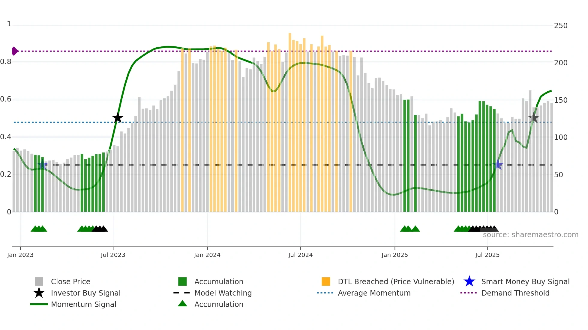EMIL weekly Smart Money chart
