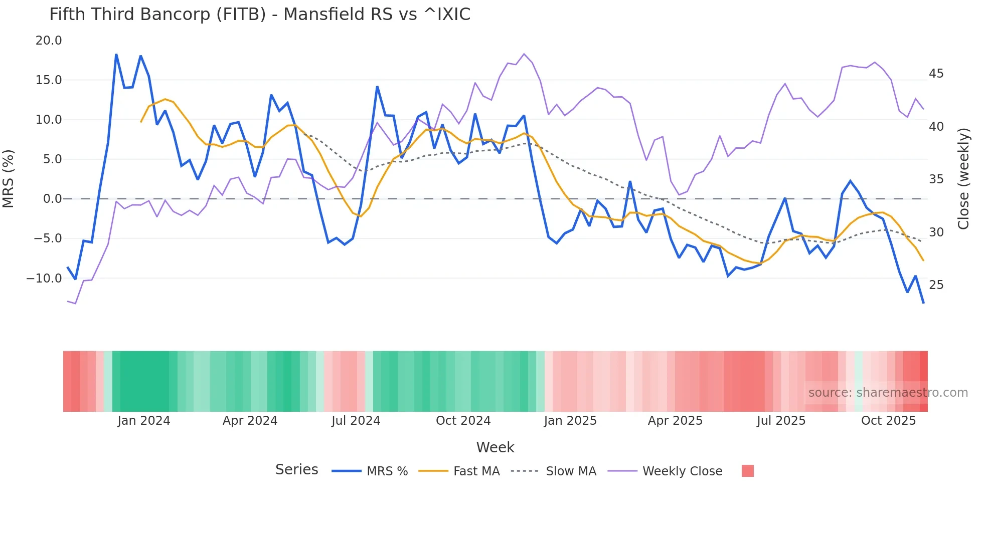 FITB Mansfield Relative Strength chart