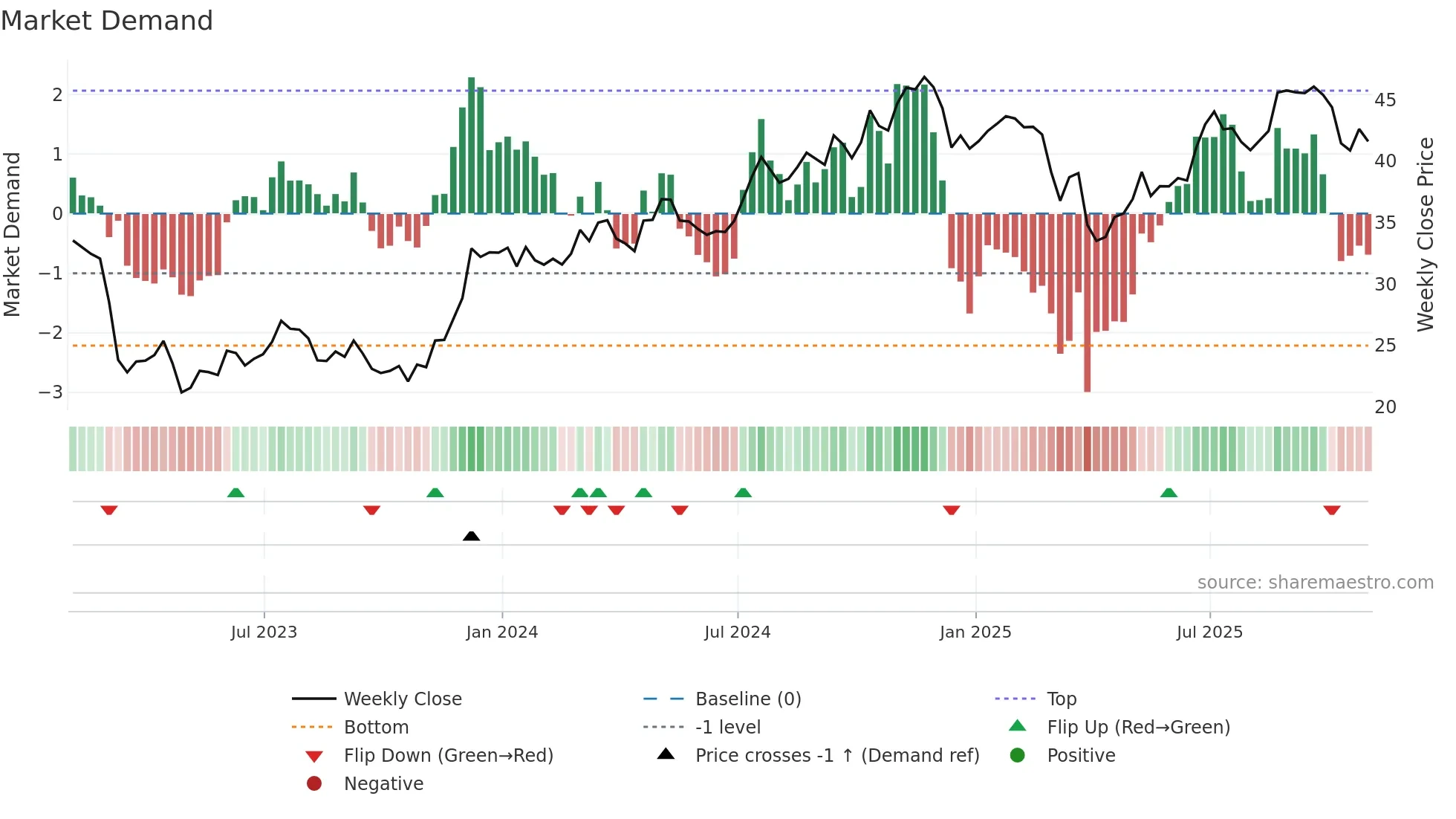 FITB weekly Market Demand chart
