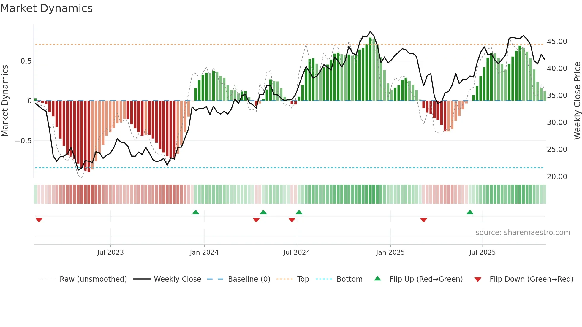 FITB weekly Market Dynamics chart