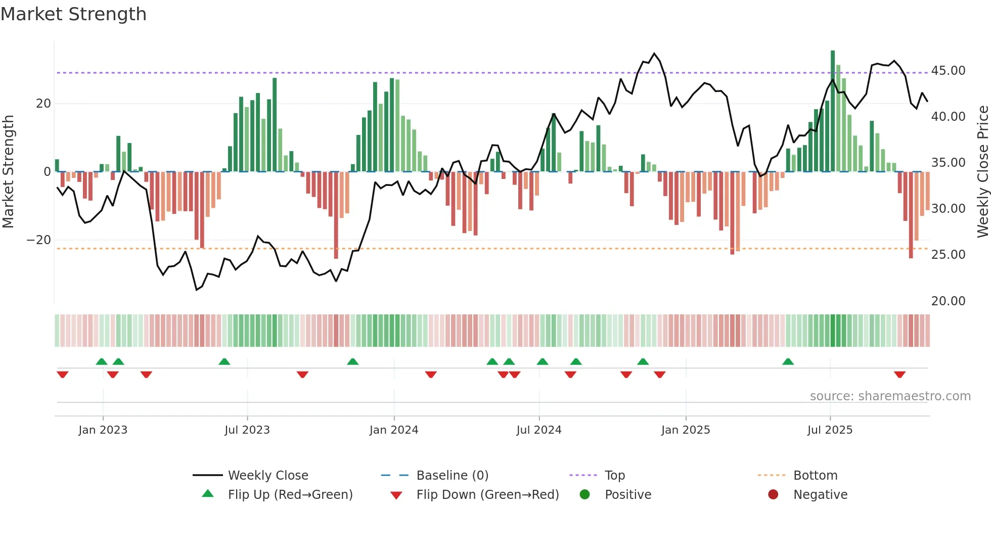 FITB weekly Market Strength chart
