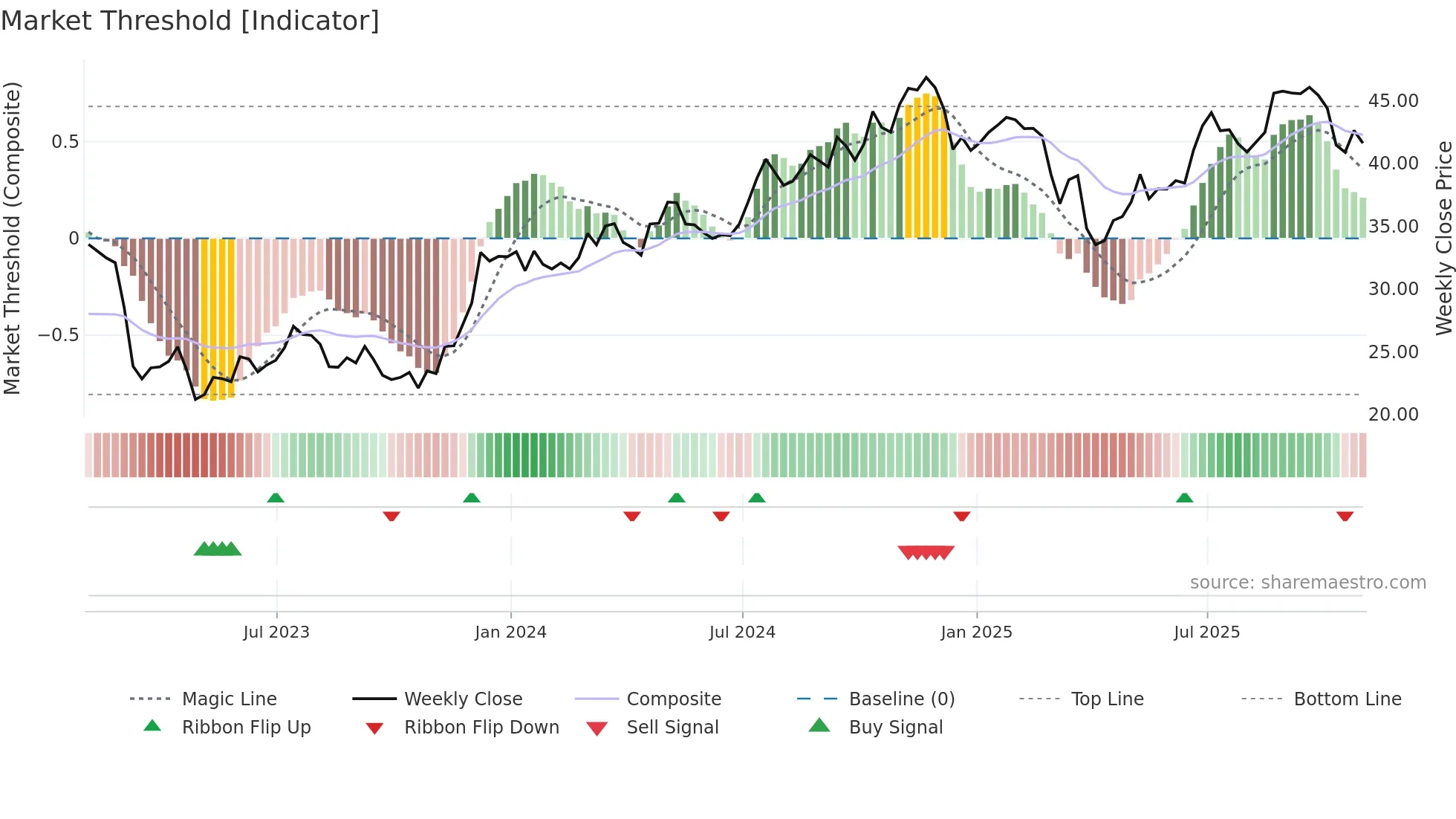 FITB weekly Market Threshold chart