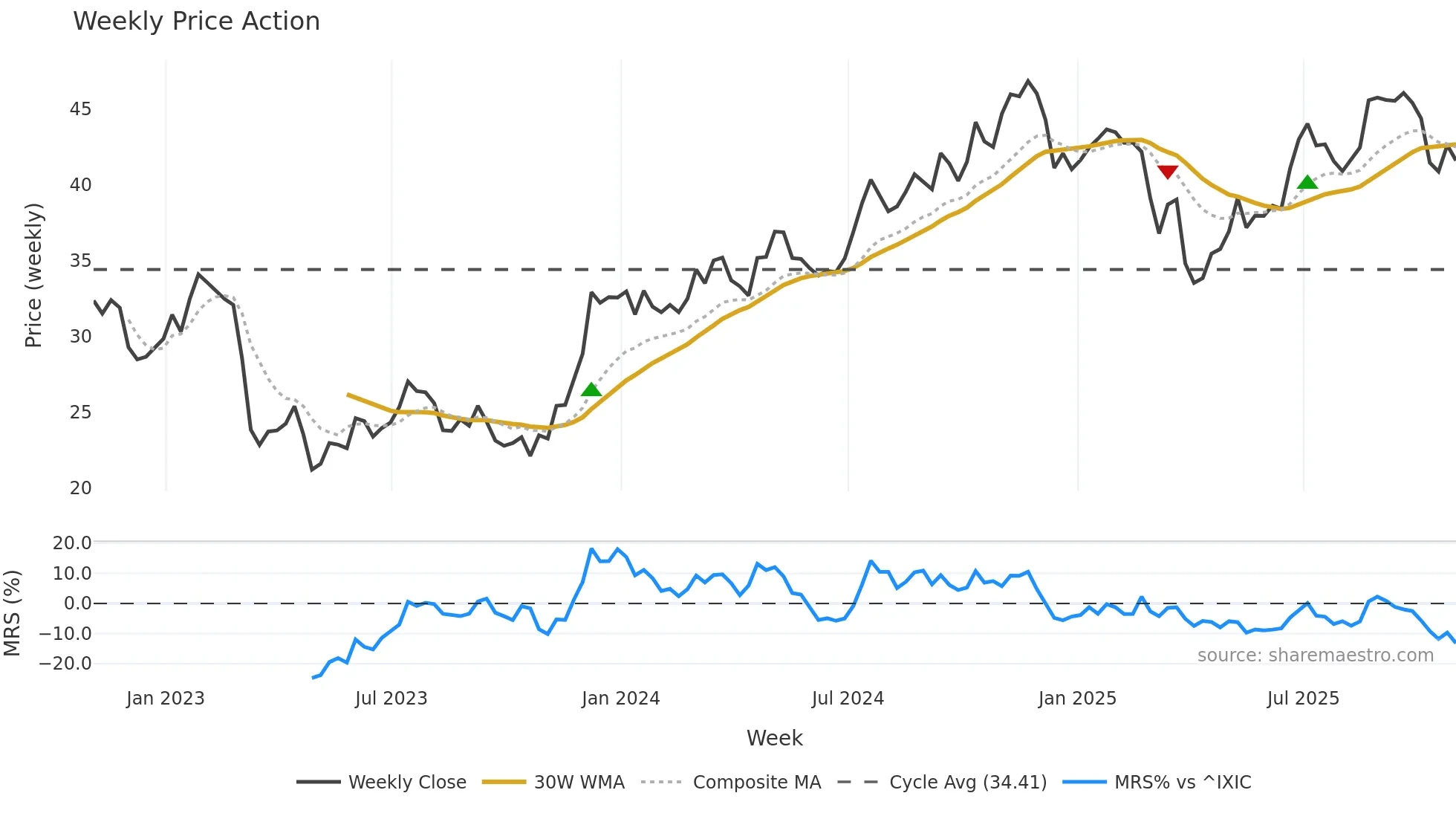 FITB weekly Price Action chart, closing 2025-10-31