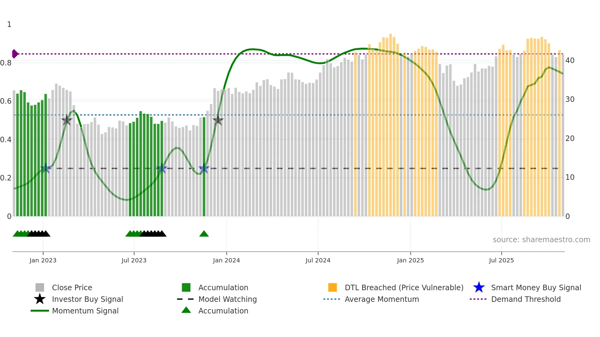 FITB weekly Smart Money chart