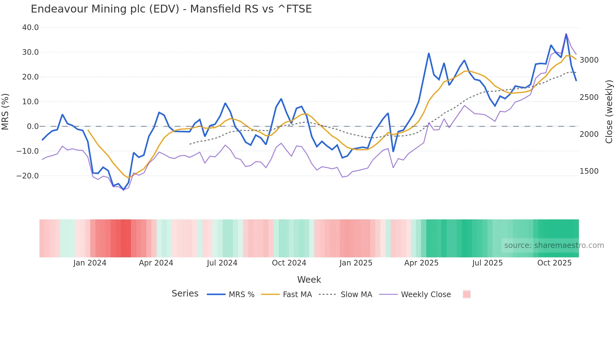 EDV Mansfield Relative Strength chart