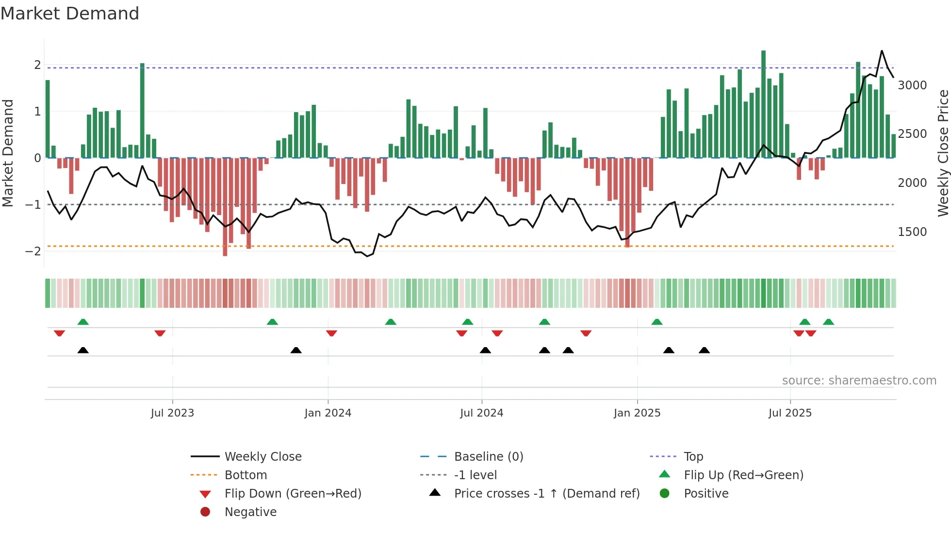 EDV weekly Market Demand chart