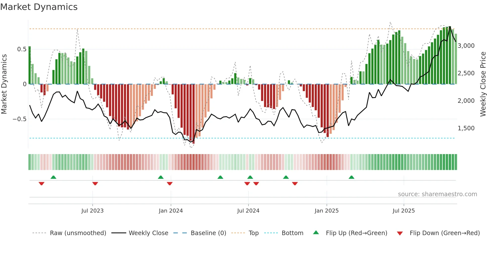 EDV weekly Market Dynamics chart