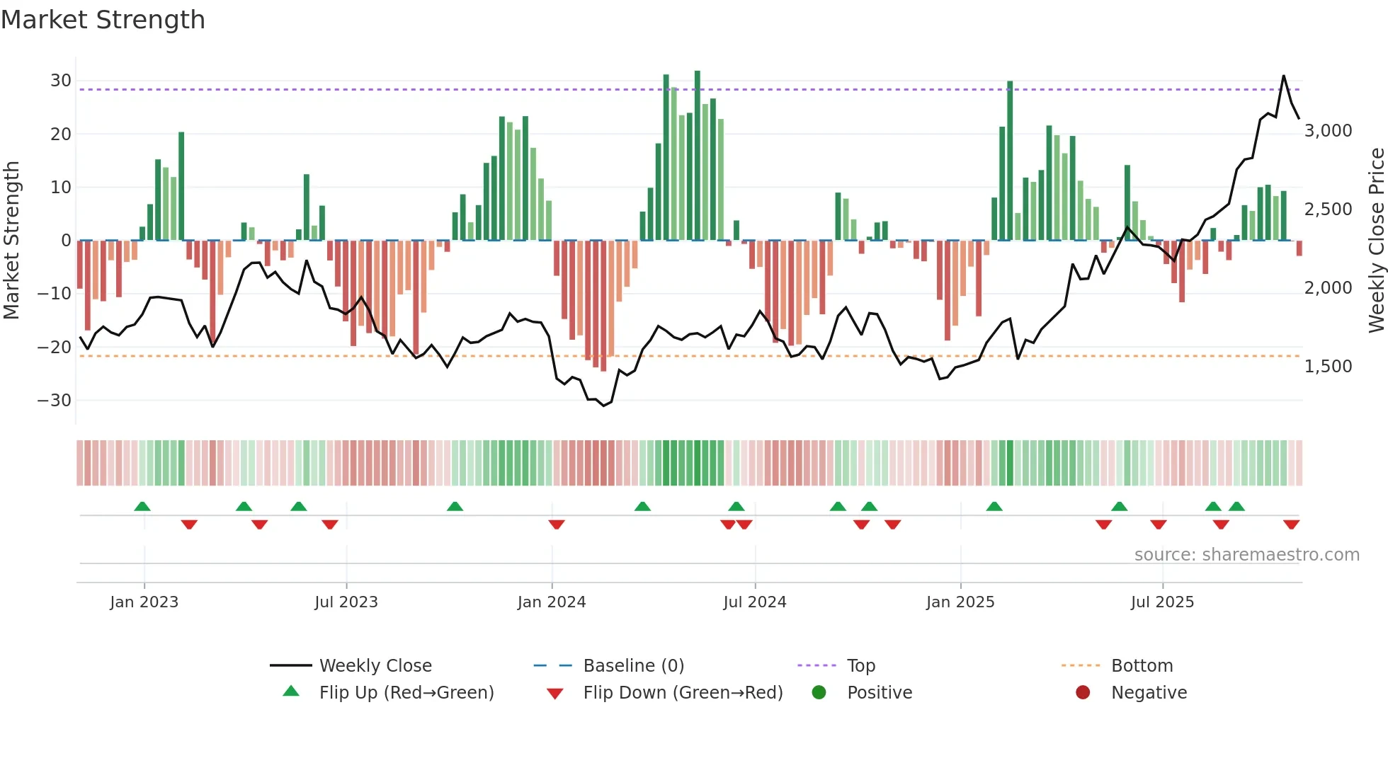 EDV weekly Market Strength chart