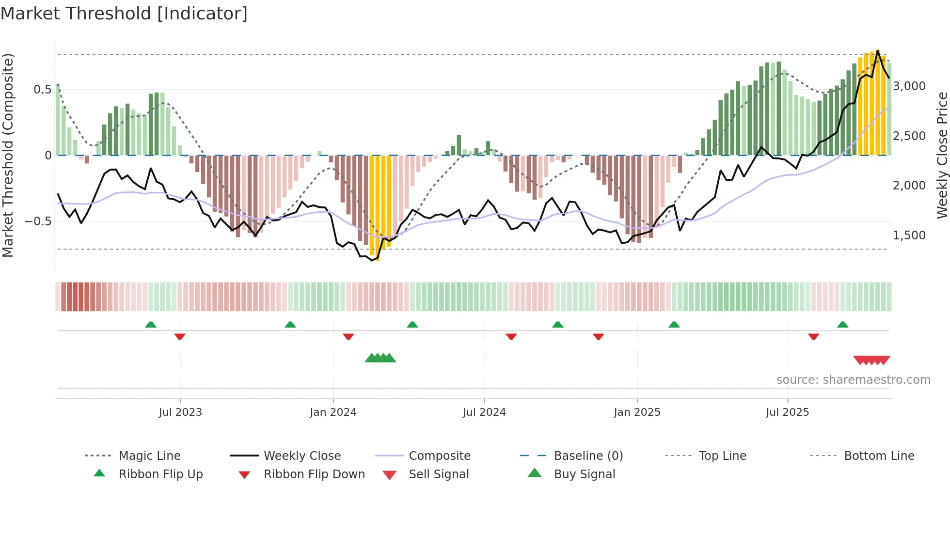 EDV weekly Market Threshold chart